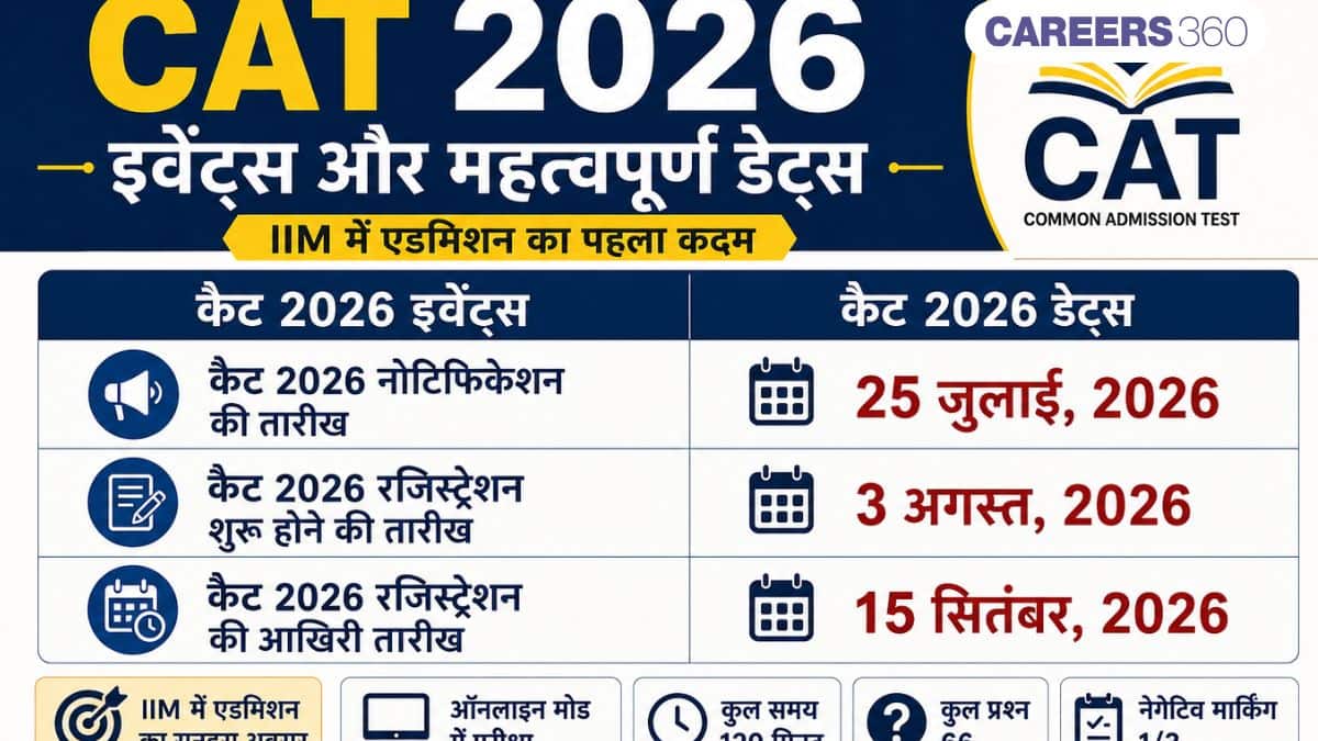 कैट 2026 एग्जाम (CAT 2026 Exam): रजिस्ट्रेशन (जारी), योग्यता, सिलेबस, पैटर्न, फीस, एडमिट कार्ड, रिजल्ट